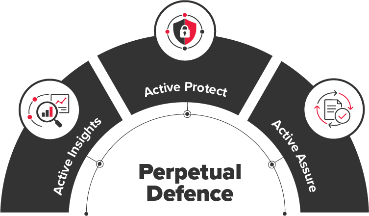 From periodic assurance to perpetual defence